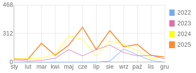 Wykres roczny blog rowerowy Kornal.bikestats.pl